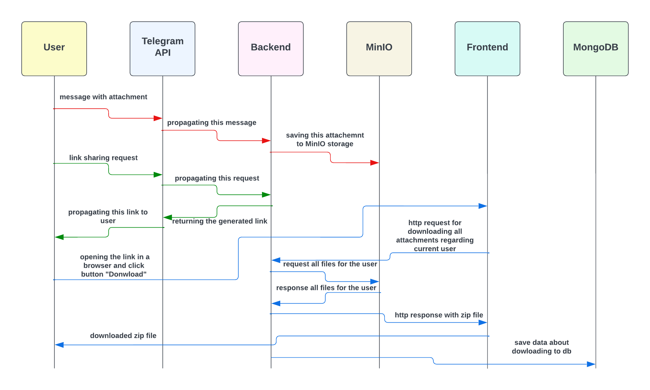 state diagram