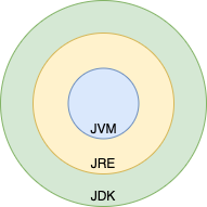 JDK < JRE < JVM