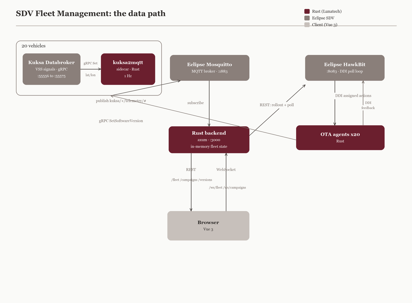 SDV Fleet Management architecture: the data path
